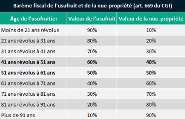 Barème fiscal démembrement de propriété