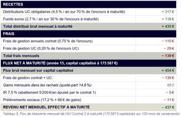 Tableau comparatif flux assurance vie