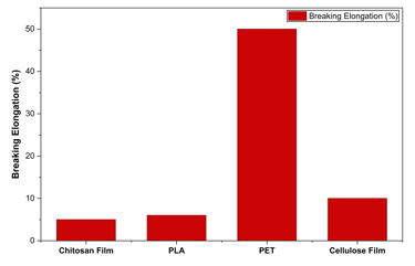 Mechanical properties comparison between chitosan film and few polymers.