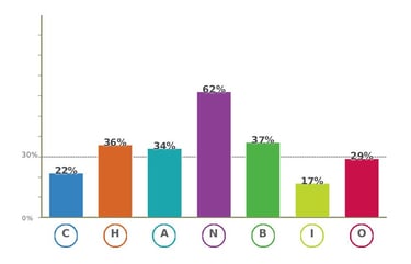 Bilan de terrain en naturopathie, iomet, acide, oxydé, nerveux, carencé, hypoglycémique, intoxiqué, intestins déséquilibrés