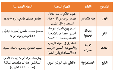 one month skin care protocol