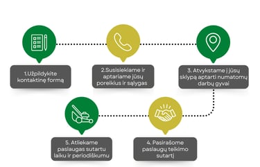 Nuolatinės sodo priežiūros paslaugos užsakymo procesas