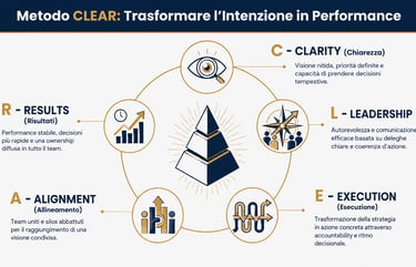Diagram of the CLEAR Method for business performance showing clarity, leadership, execution, alignment, and results.
