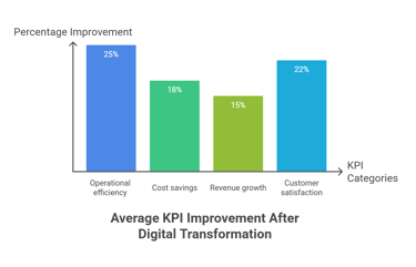 Average KPI Improvement after Digital Transformation