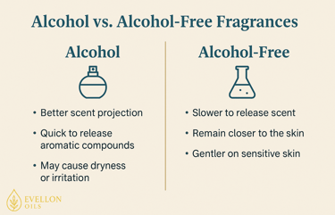 Comparison chart of alcohol vs alcohol-free fragrances with scent and skin effects listed.