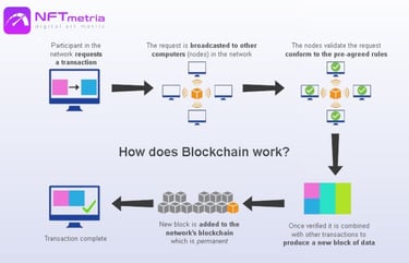Step-by-step blockchain process diagram showing how transactions are verified, added to blocks, link