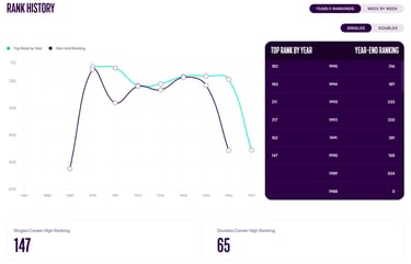 Rank History