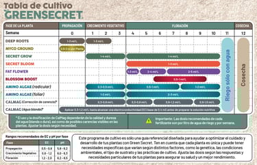 Tabla de cultivo Green Secret