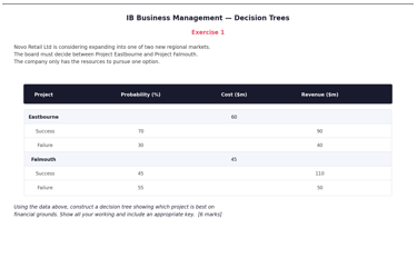 IB Business Management Example Decision Trees 2