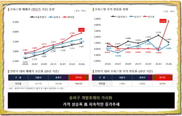 잠실시그니처 가격 상승 증가추세