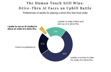 chart showing low consumer preference for AI in fast food ordering versus humans