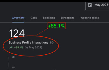 85.1% Increase in Google my business interactions