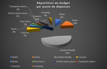 Répartition budget voyage ouest USA