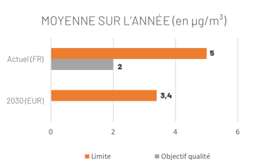 réglementation des concentrations en benzène dans l'air