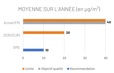 réglementation des concentrations en dioxyde d'azote dans l'air