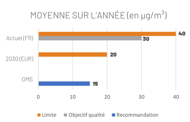 réglementation des concentrations en particules fines PM10 dans l'air