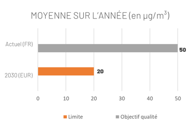 réglementation des concentrations en dioxyde de soufre SO2 dans l'air