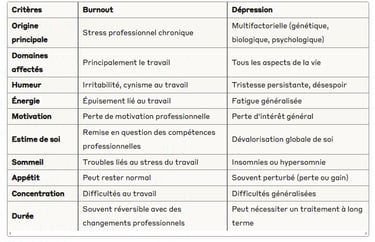 différence burnout vs dépression