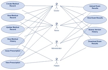 Electronic Medical Records Use Case Diagram