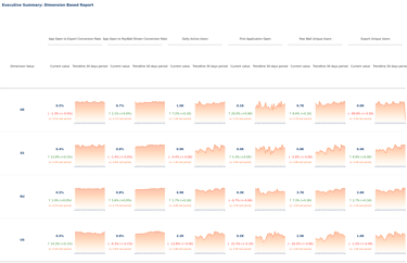 Executive Summary Dashboard: Dimension-Based Report showing key metrics and trendlines