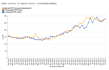 trained-cost-model-forecast-fred's-index