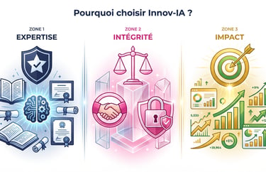 Les trois piliers d'Innov.IA : expertise technique, intégrité éthique et impact durable