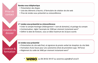 Les 3 étapes d'accompagnement, pour livrer un site web en adéquation avec son activité