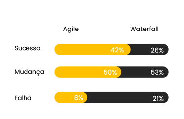 Um gráfico de barras mostrando a diferença entre Agile e Waterfall