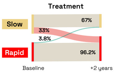 Alluvial plots showing dementia progression is slower for patients receiving treatment