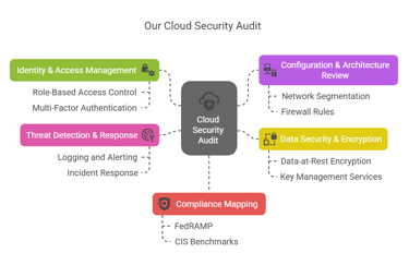 Cloud Security Audit - Dynamic Comply
