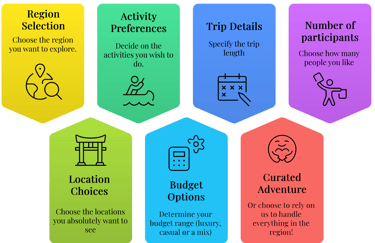 Custom Trip Destinations options