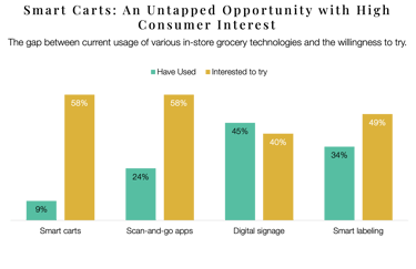 Graph showing high consumer interest versus low usage of smart cart AI retail technology in grocery