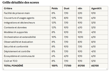 n8n vs Dust vs AgentKit
