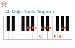 Ab Piano Scale