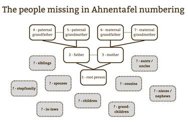 Diagram of the people missing in the Ahnentafel numbering system