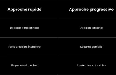 Reconversion, tableau comparatid sur l'approche