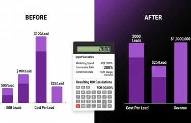 Before & after comparison of biz metrics, showing increased leads & revenue, with an ROI calculator