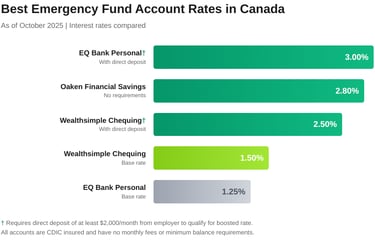 Visual of Best Emergency Fund Account Rates in Canada 