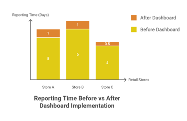 Reporting time befor vs after dashboard implementation