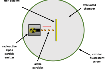 Rutherford's alpha scattering experiment