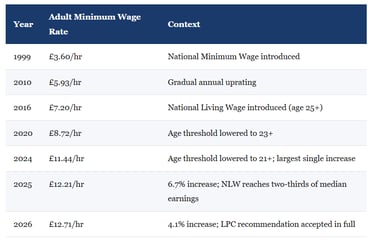 IB Economics The UK's Minimum Wage: A Brief History