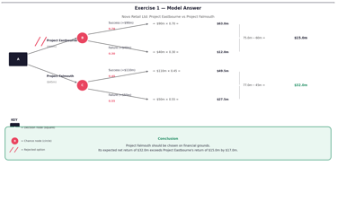 IB Business Management Example Decision Trees 2 Answer