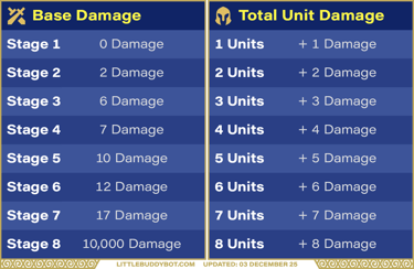 Teamfight Tactics TFT Set 16 Lore & Legends player damage formula table base damage unit damage