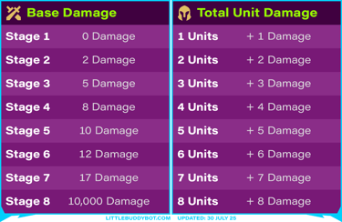 Teamfight Tactics TFT Set 15 K.O. Coliseum player damage formula table base damage total unit damage