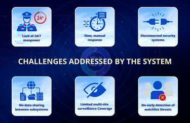 Six security challenges IX.Sentix solves: manpower gaps, slow response, system gaps, low coverage, no threat detection
