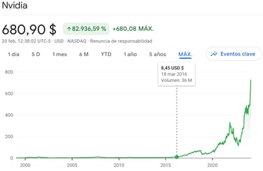 Cart stock value evolution NVIDIA since 2000 to 2024