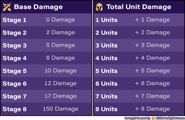 Teamfight Tactics TFT Set 13 Into the Arcane Player Damage Stage Units