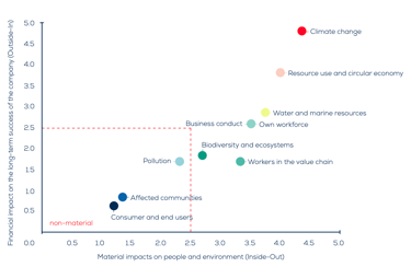 WEPA materiality index