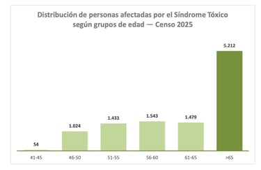 Piràmide edats afectats síndrome tòxica