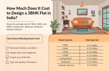cost to design of interior
